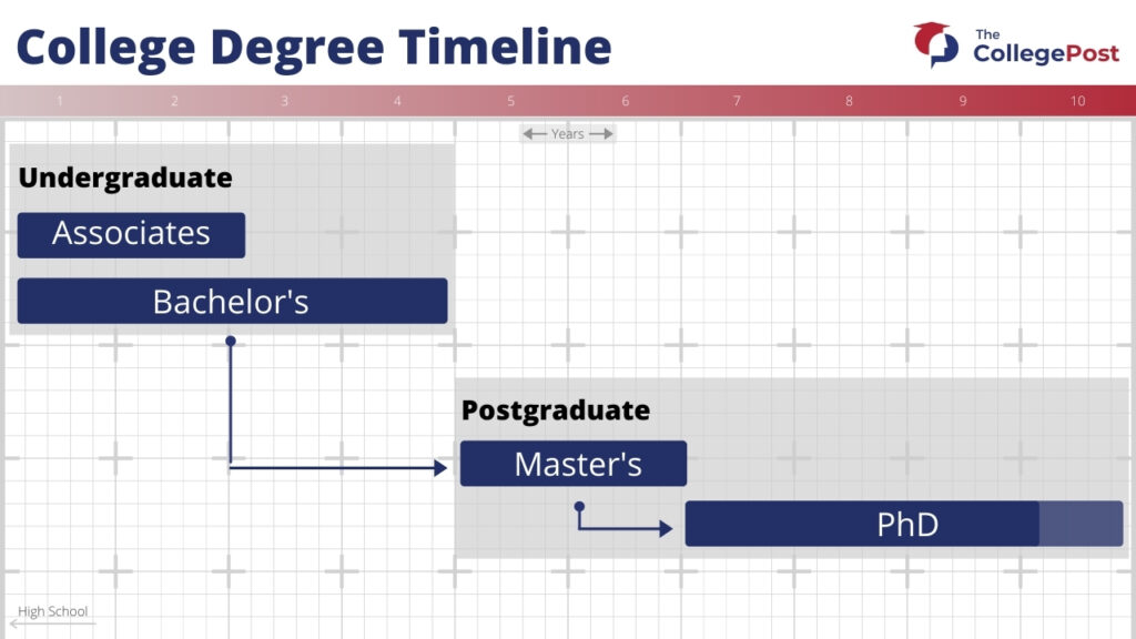 photo-of-types-of-college-degrees-displayed-on-timeline