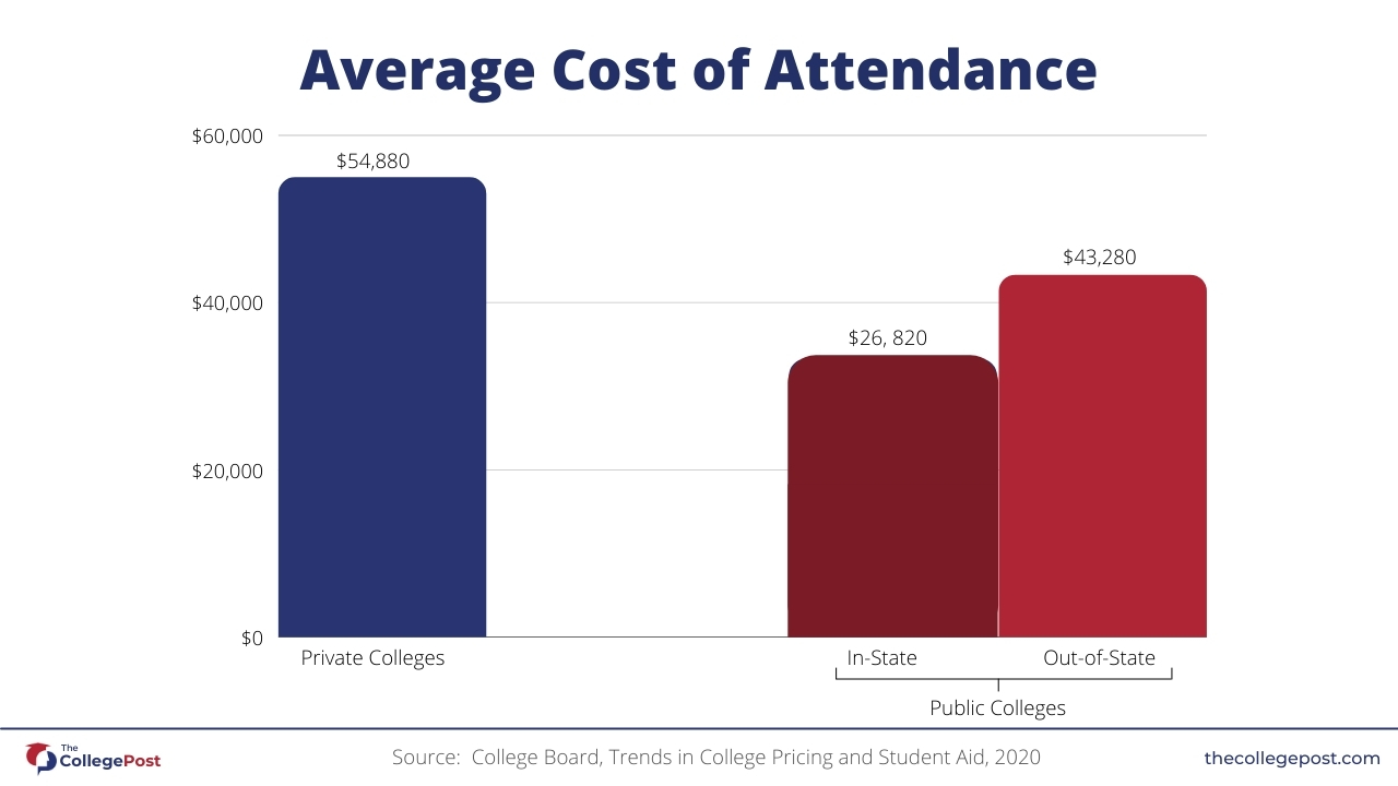 Graph-showing-average-cost-of-attendance-for-college