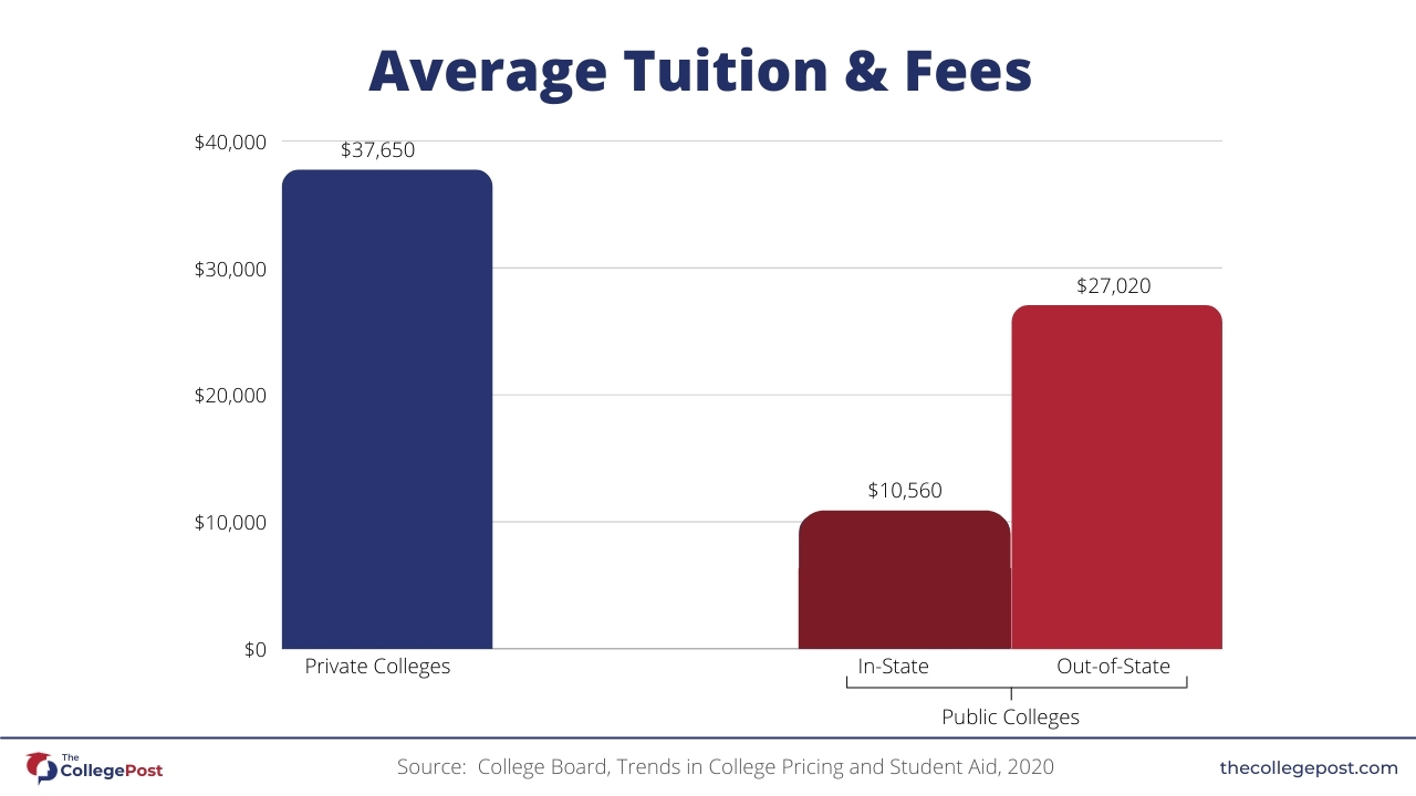 Graph-showing-average-tuition-and-fees-for-college