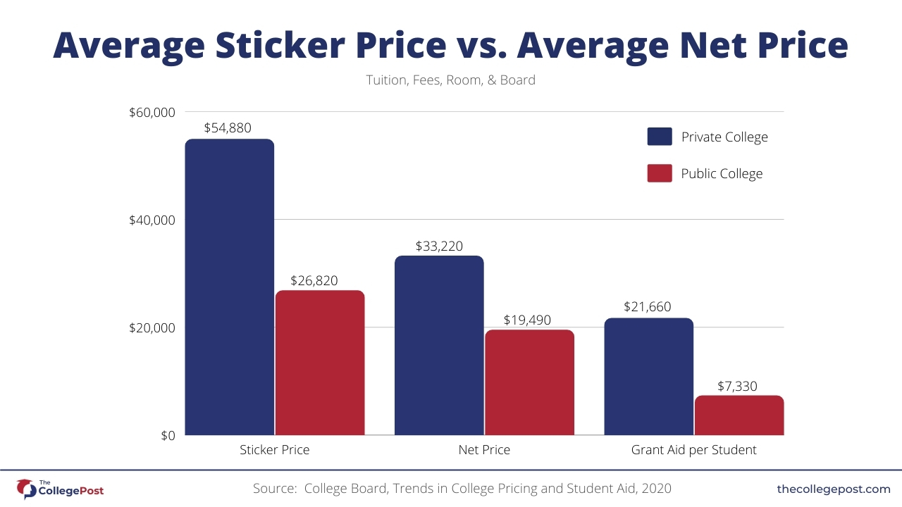 Graph-showing-average-sticker-price-vs-average-net-price-college-cost