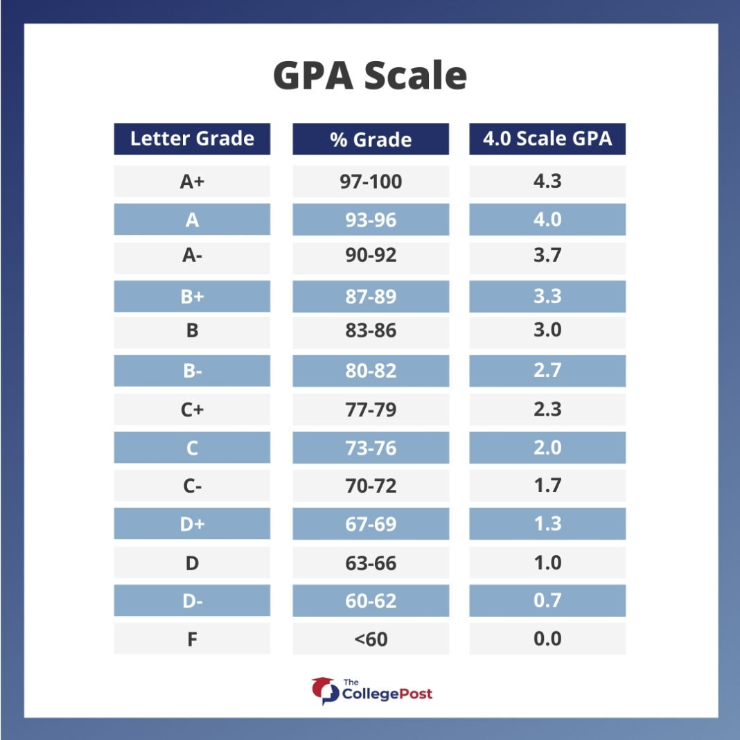 weighted-gpa-vs-unweighted-gpa-which-do-colleges-look-at-the-college-post