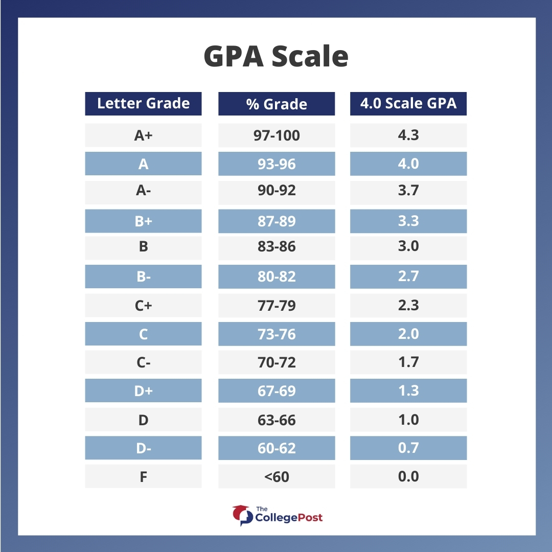 percentage to gpa 4.0 scale