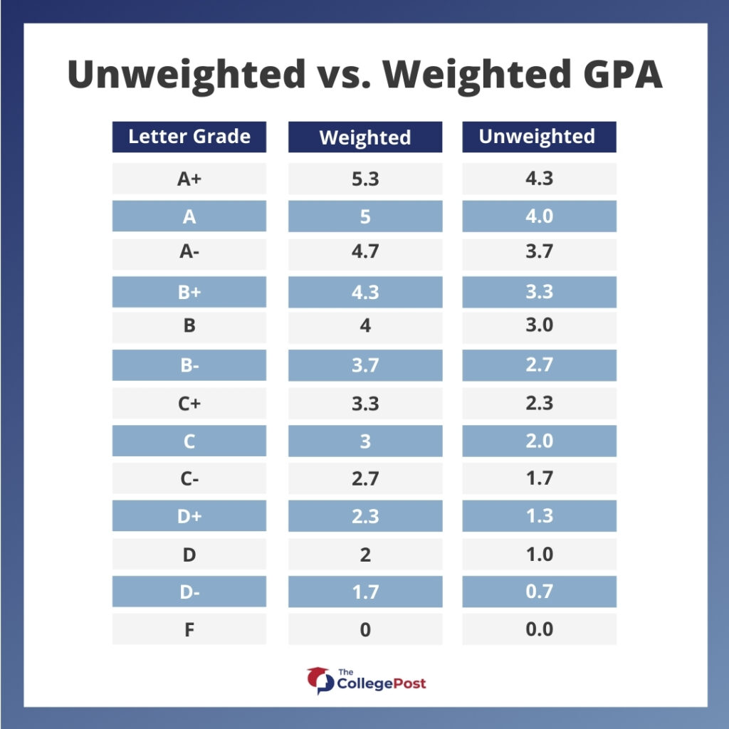 graphic-showing-weighted-vs-unweighted-gpa-scale
