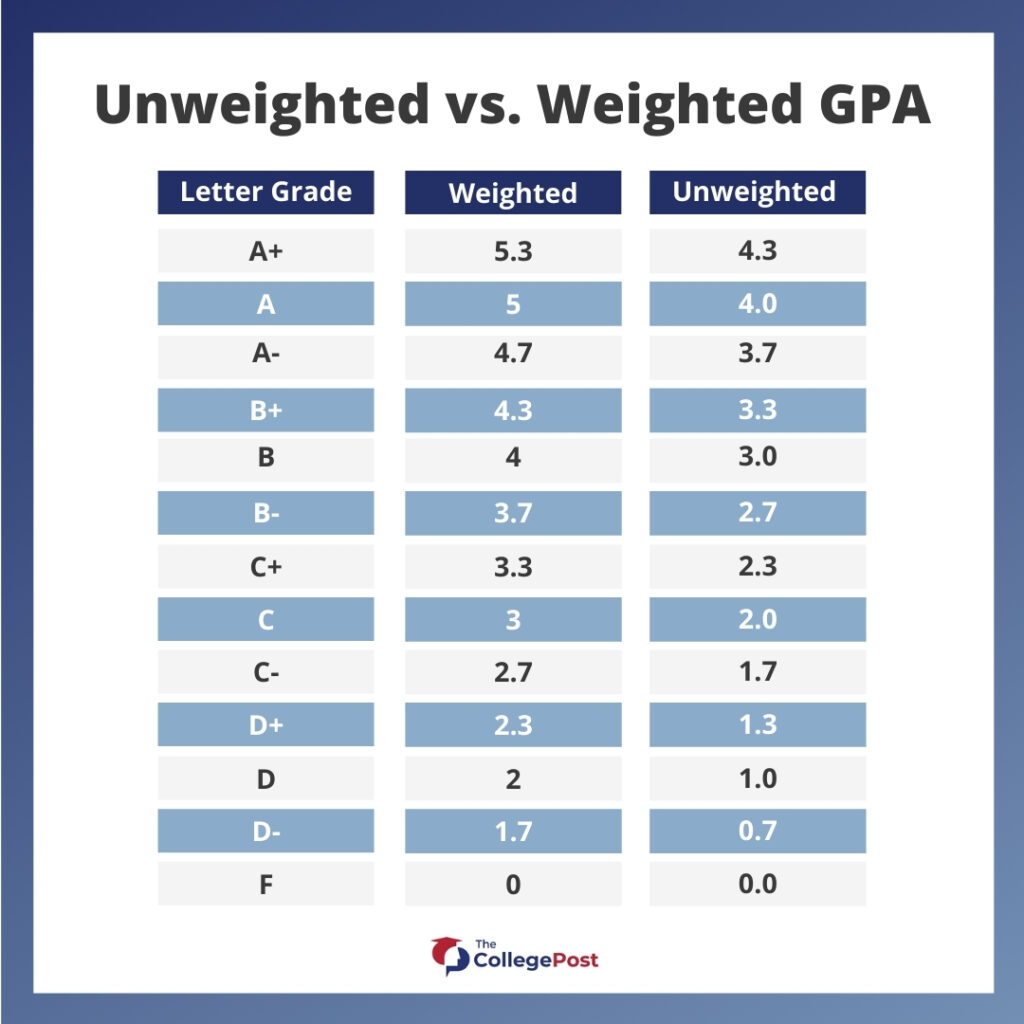 weighted gpa scale chart Gpa unweighted weighted chart vs here