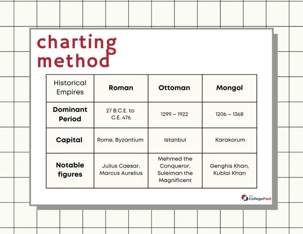 Charting note-taking method