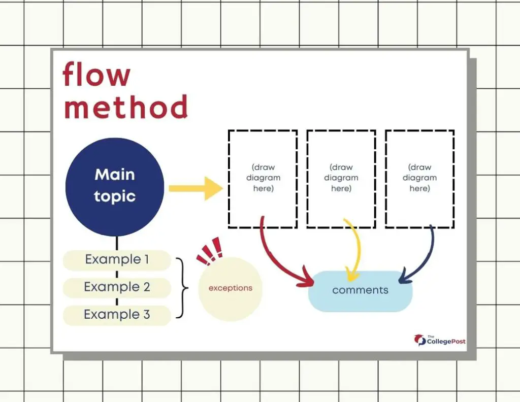Flow note-taking method