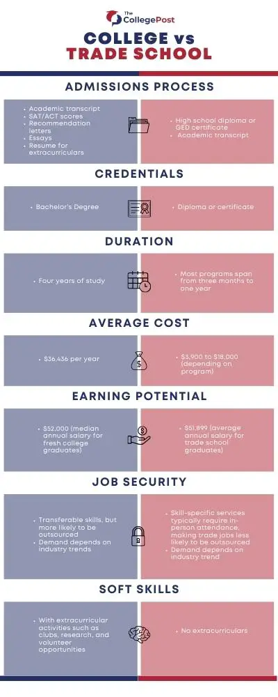 A college vs trade school infographic comparing the admissions process, credentials, duration, average cost, earning potential, job security, and soft skills