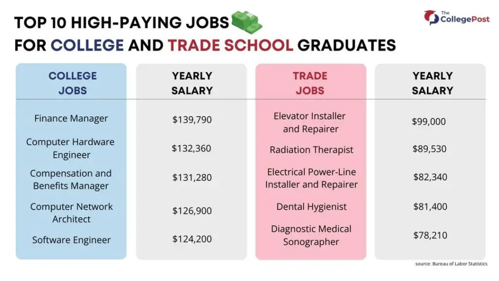 A table comparing five college vs trade school jobs and their salaries based on the US Bureau of Labor Statistics